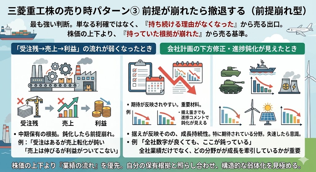 三菱重工株の売り時パターン③ 前提が崩れたら撤退する(前提崩れ型)