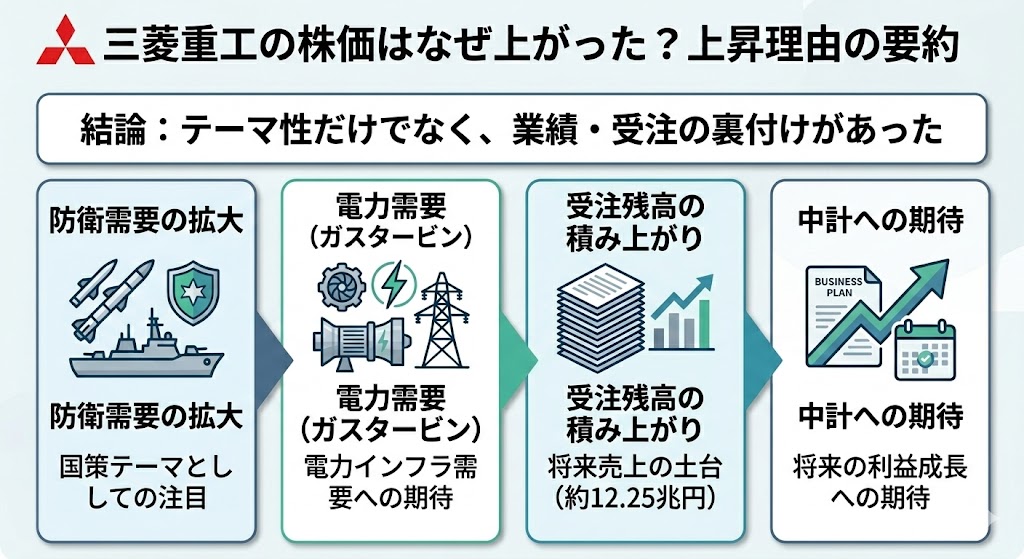 三菱重工の株価はなぜここまで上がった?主な理由を先に要約