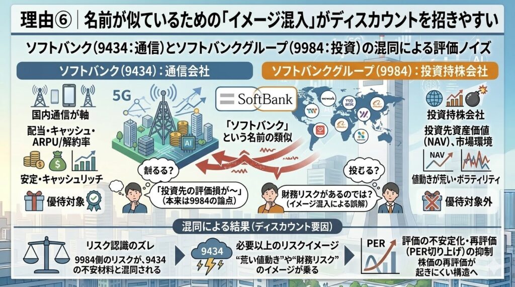 理由⑥｜「ソフトバンクグループ（9984）のイメージ混入」「混同」がディスカウントを招きやすい