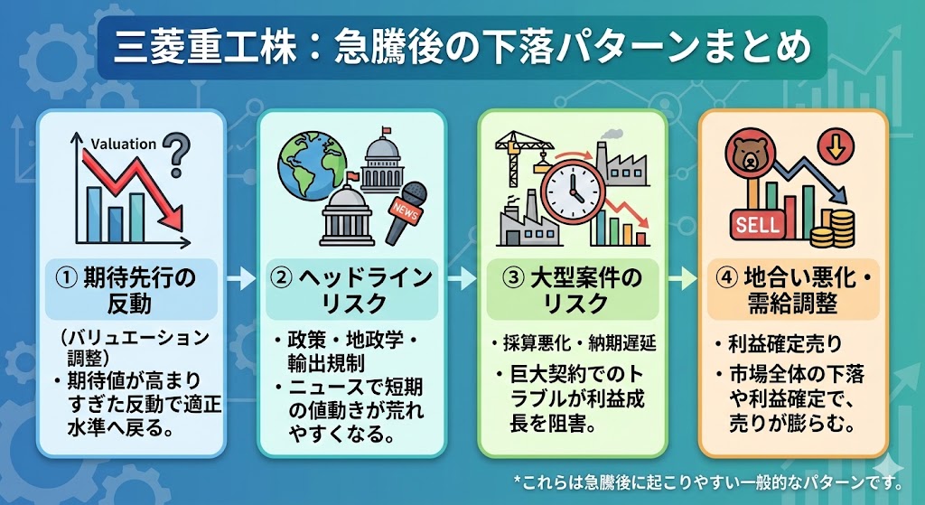 三菱重工株が大きく上がった後に起こりやすい下落パターン