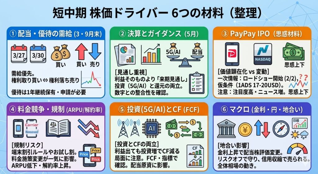 短中期で株価を動かすドライバー6つ（材料を整理）