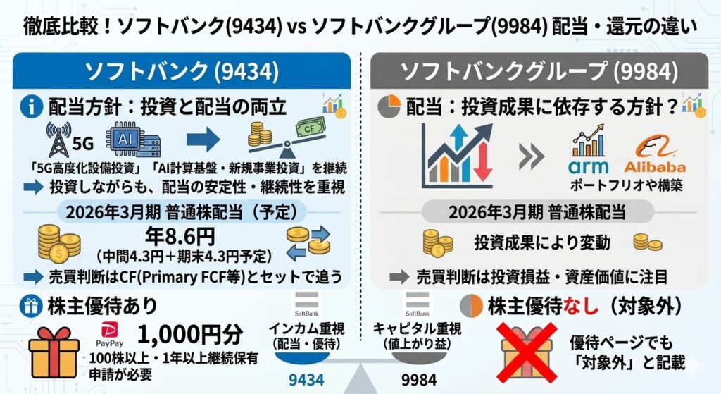 配当・還元の違い