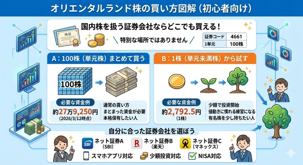 オリエンタルランド株はどこで買える？