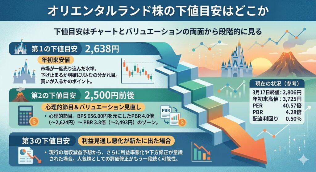 オリエンタルランド株の下値目安はどこか