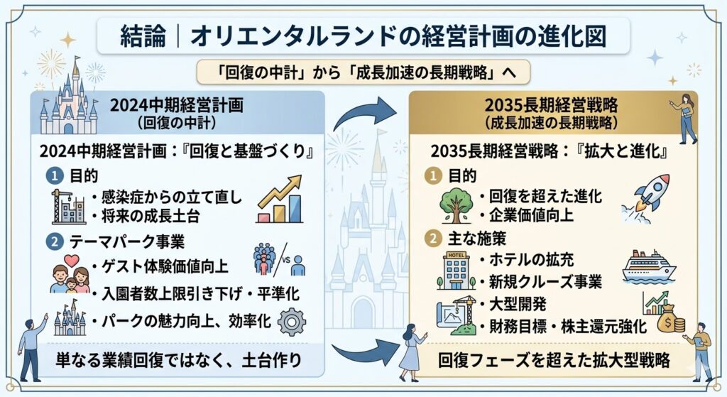 結論｜オリエンタルランドの経営計画は「回復の中計」から「成長加速の長期戦略」へ進んでいる