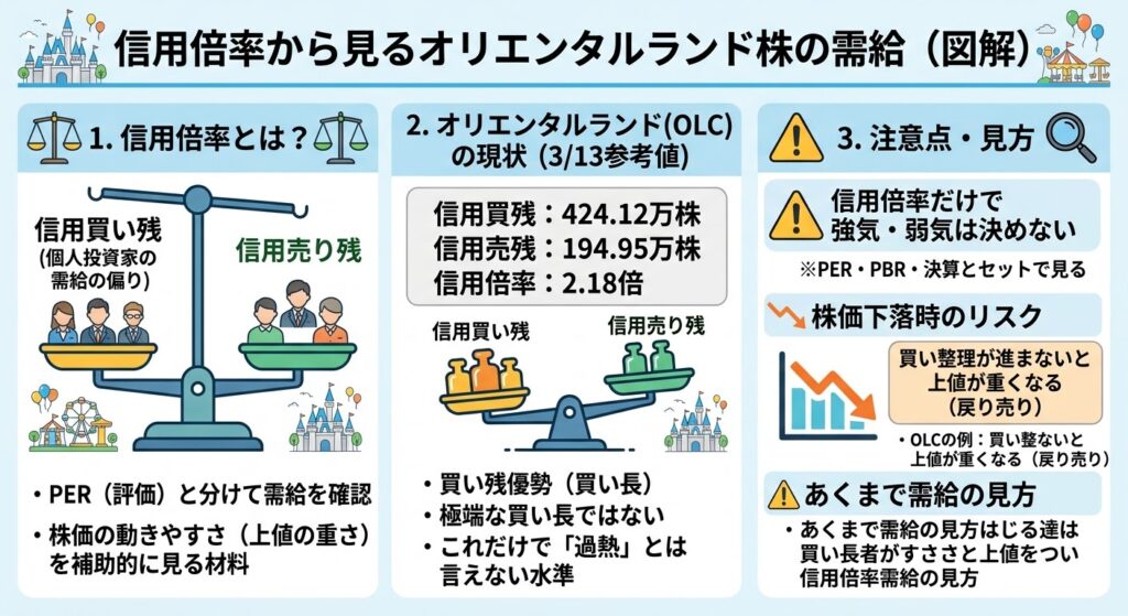 信用倍率から見るオリエンタルランド株の需給