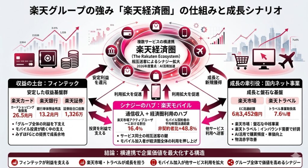 楽天グループの強みは楽天経済圏にある