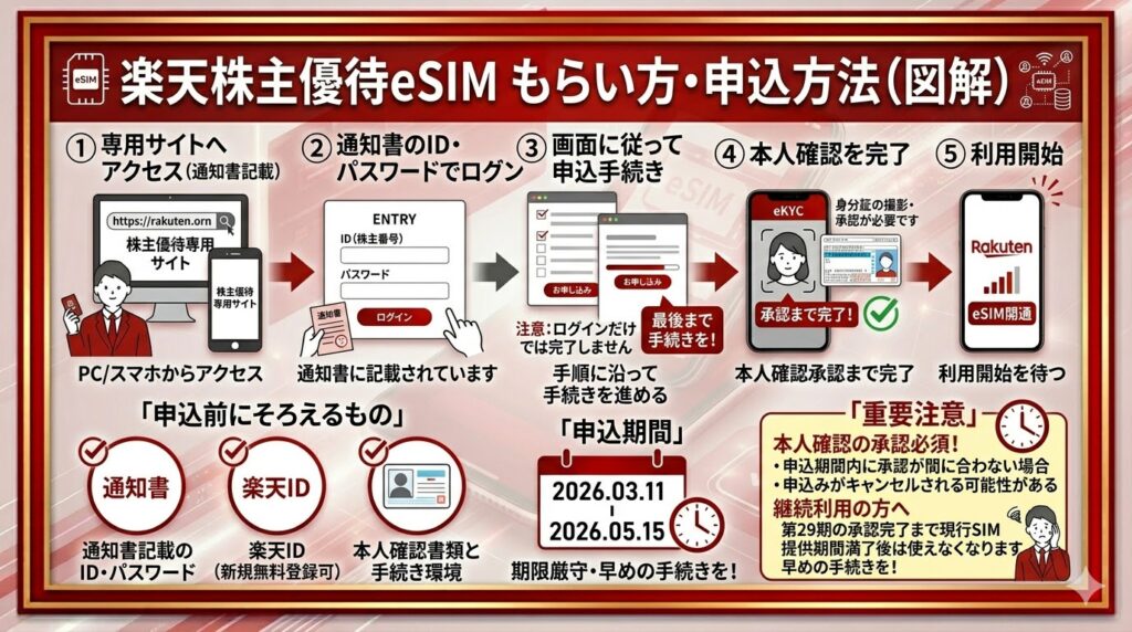 楽天の株主優待eSIMのもらい方・申込方法