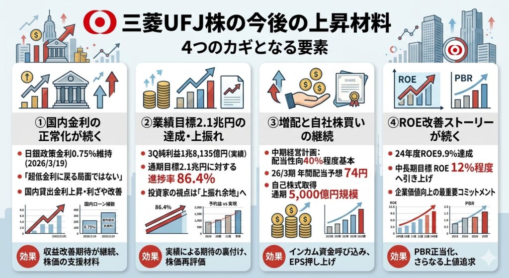 今後の上昇材料は何か