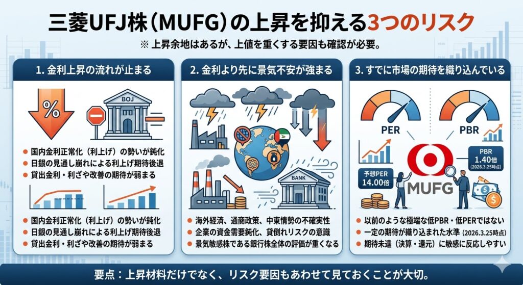 三菱UFJ株の上昇余地を抑えるリスク