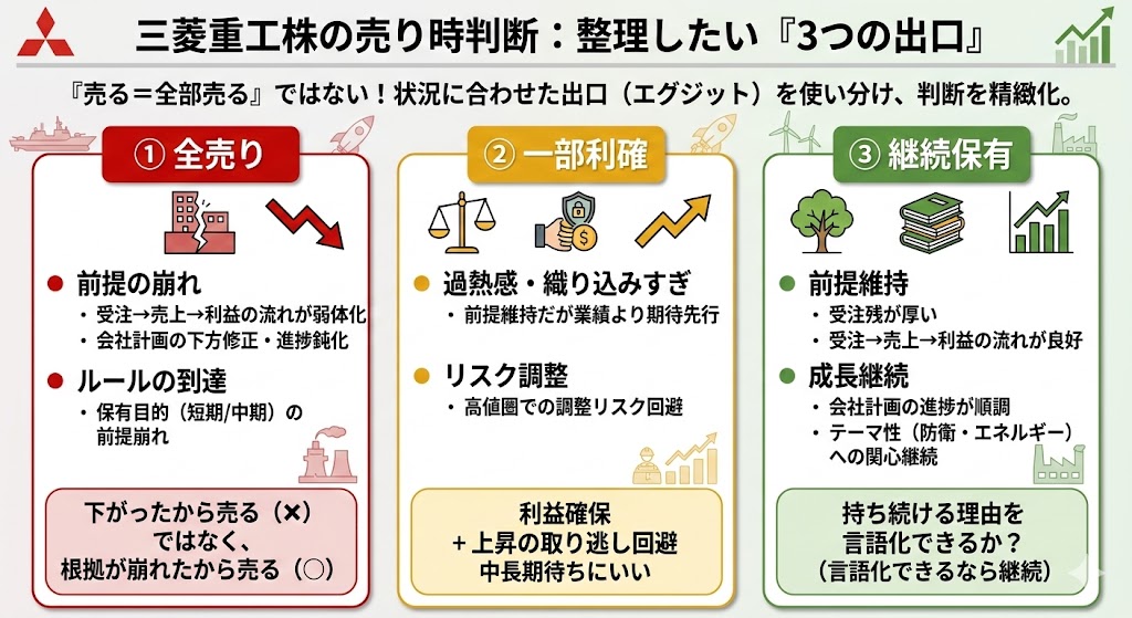 売り時を決める前に整理したい「3つの出口」