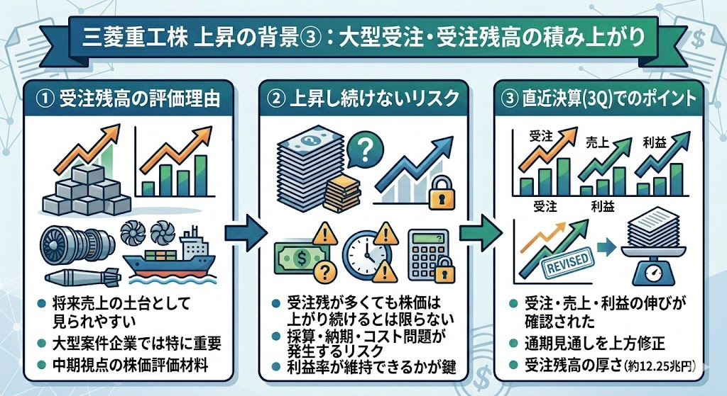 三菱重工株が上昇した背景③ 大型受注・受注残高の積み上がり