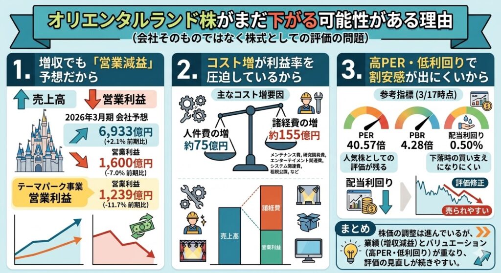 オリエンタルランド株がまだ下がる可能性がある理由