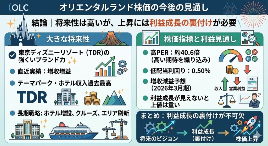 結論｜オリエンタルランド株価の今後は“将来性は高いが、上昇には利益成長の裏付けが必要”