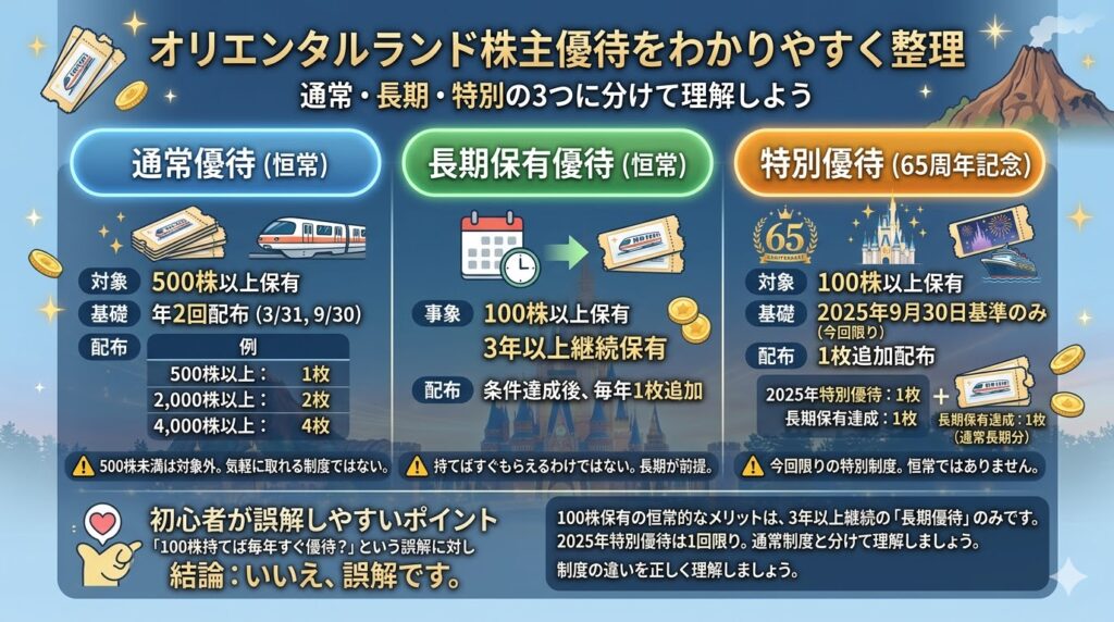 現在のオリエンタルランド株主優待をわかりやすく整理