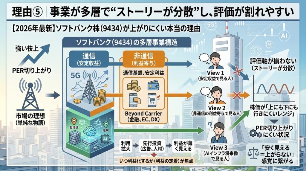 理由⑤｜事業が多層で“ストーリーが分散”し、評価が割れやすい