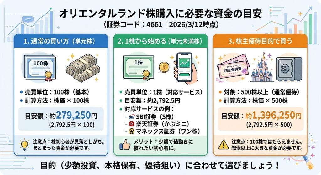 オリエンタルランド株の購入にはいくら必要？