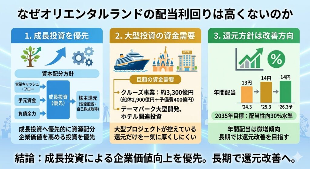 なぜオリエンタルランドの配当利回りは高くないのか