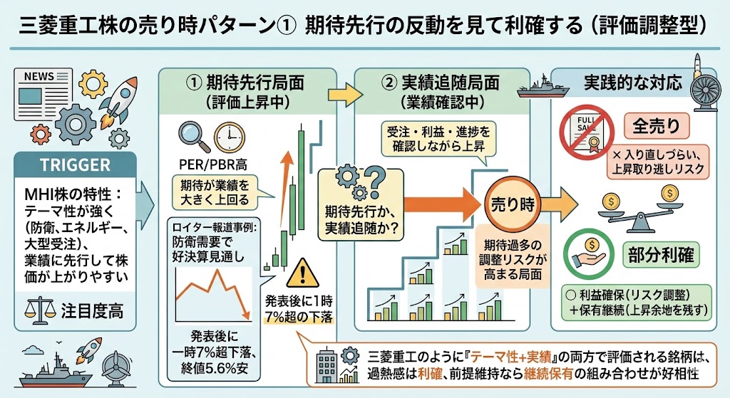 三菱重工株の売り時パターン① 期待先行の反動を見て利確する(評価調整型)