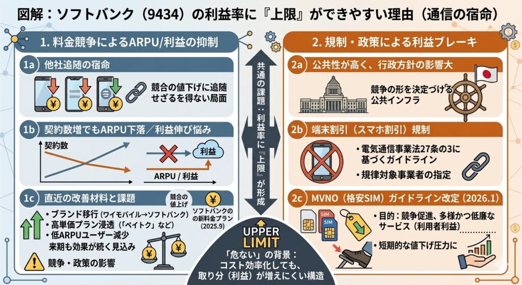 「危ない」と言われる理由②｜料金競争・規制で利益率に“上限”ができやすい