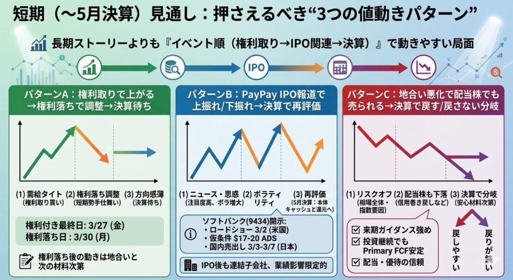 短期（〜5月決算）見通し：押さえるべき“3つの値動きパターン”