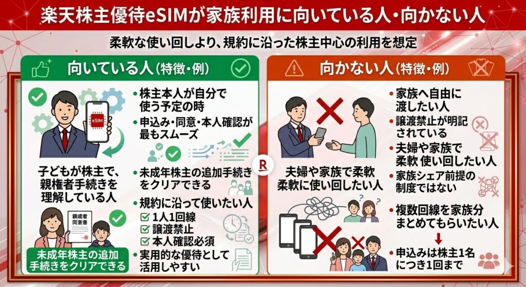 楽天株主優待eSIMが家族利用に向いている人・向かない人