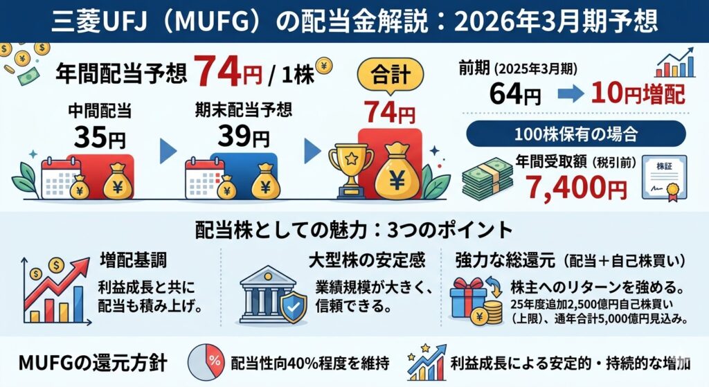 三菱UFJの配当金はいくら？