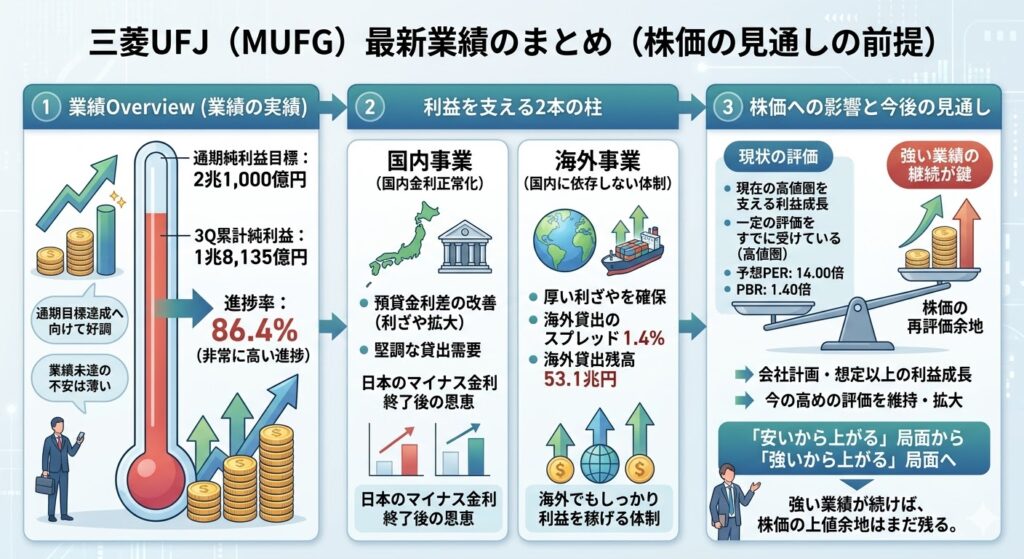 まず確認したい三菱UFJの最新業績