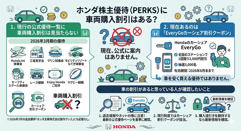 ホンダの株主優待に車両割引はある?