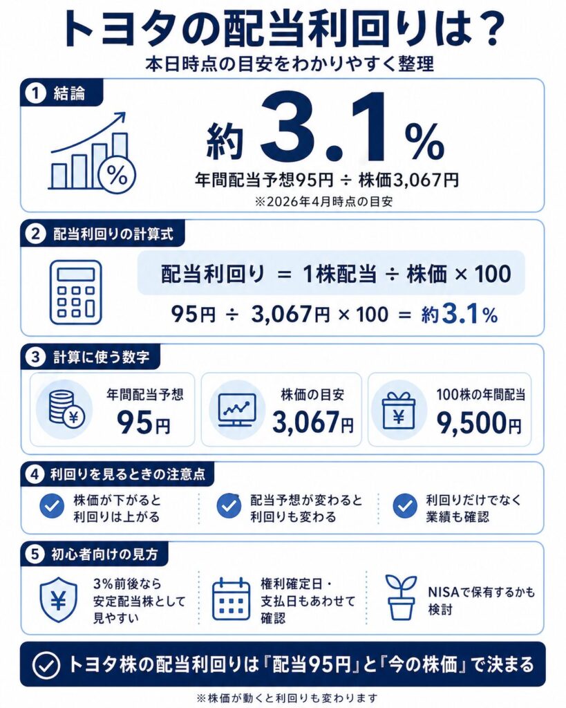 トヨタ株の配当利回りはどれくらい？