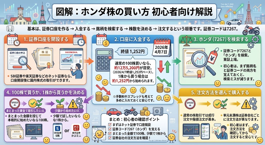 ホンダ株の買い方を初心者向けに解説
