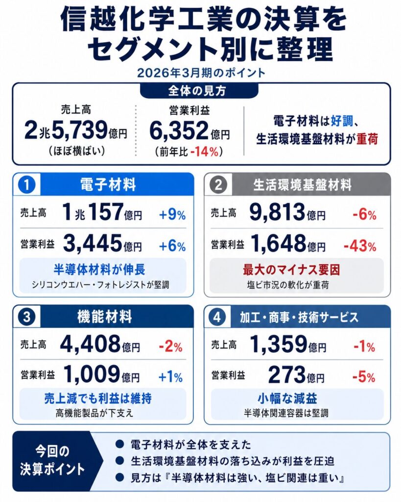 セグメント別に見る信越化学工業の決算内容