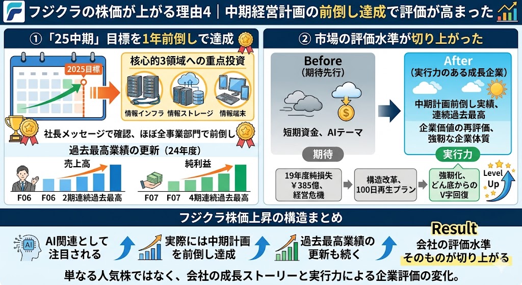 フジクラの株価が上がる理由4|中期経営計画の前倒し達成で評価が高まった