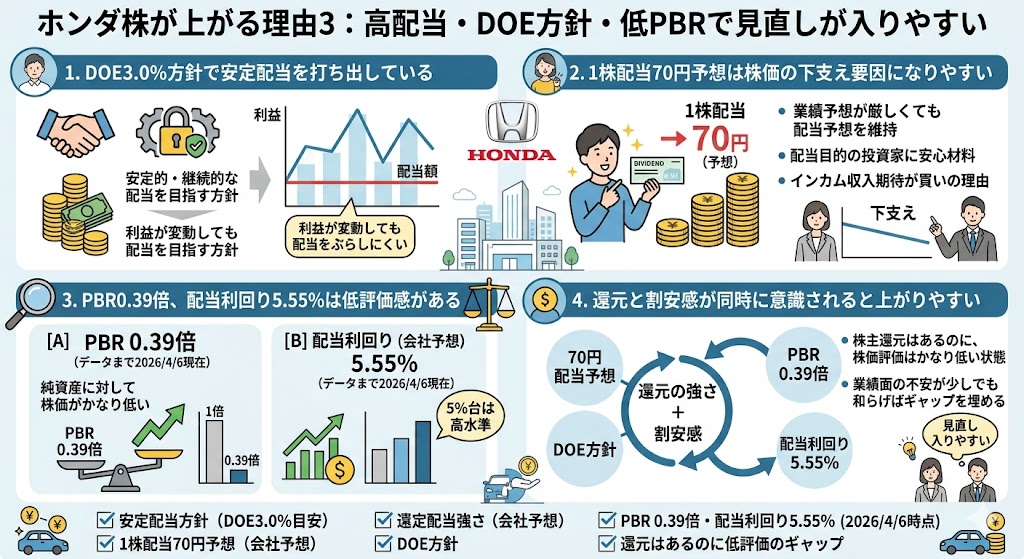 ホンダ株が上がる理由3：高配当・DOE方針・低PBRで見直しが入りやすい