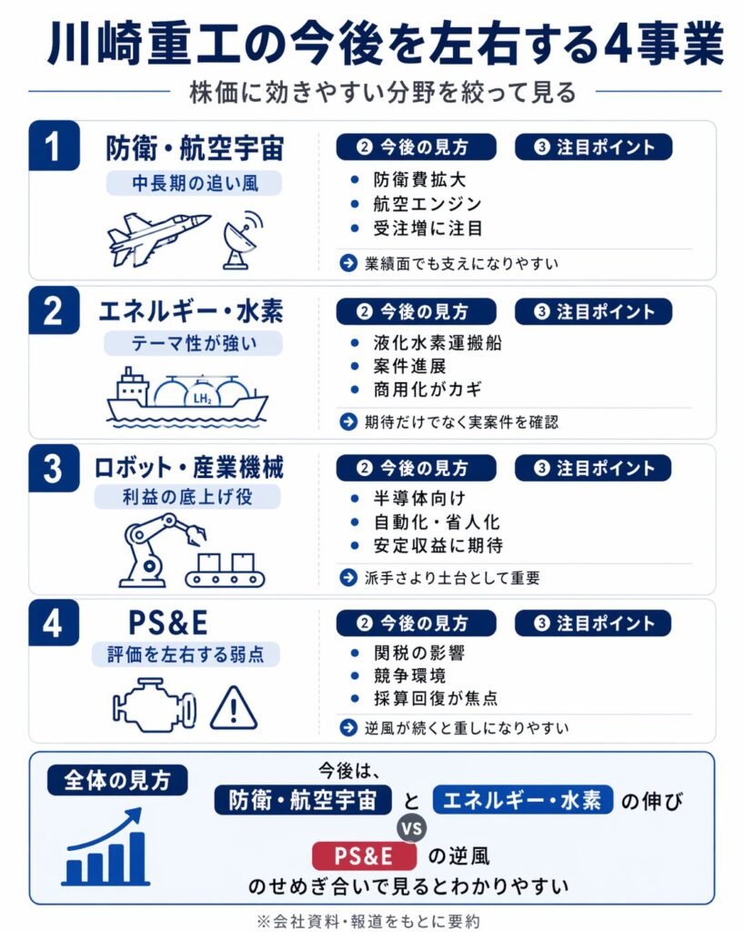 まず川崎重工の今後を左右する事業を整理