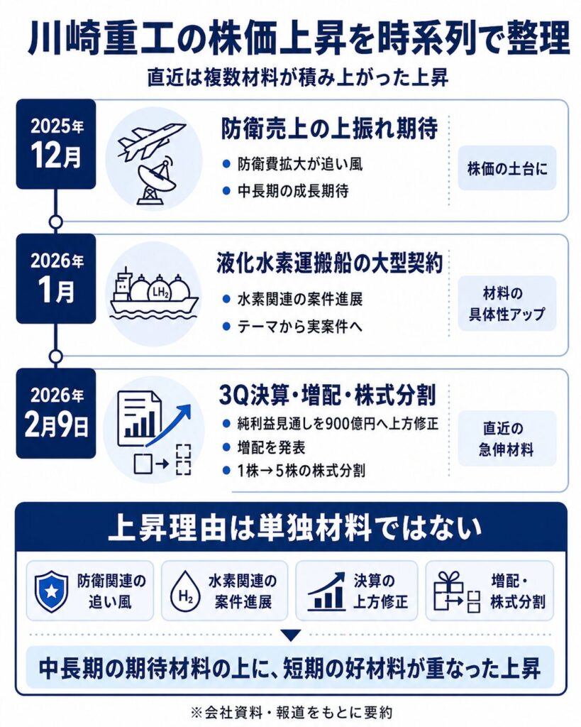 まず直近の上昇局面を時系列で整理