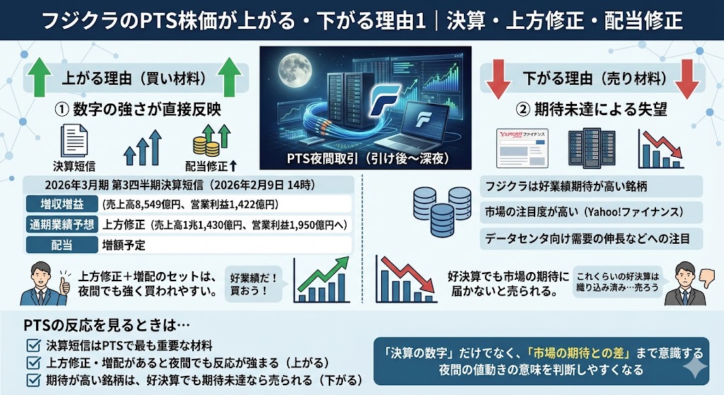 フジクラのPTS株価が上がる・下がる理由1|決算・上方修正・配当修正