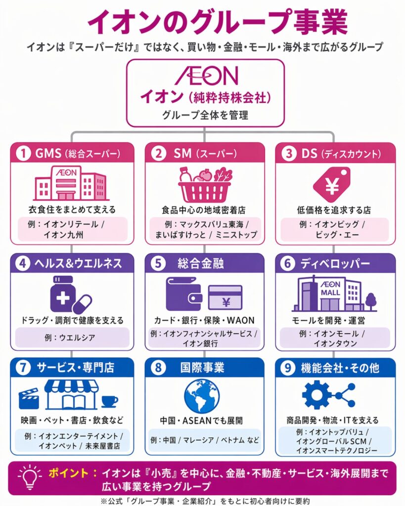 イオンのグループ事業