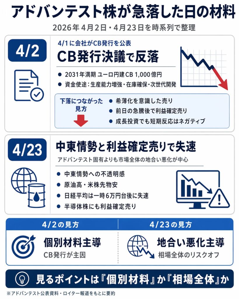 アドバンテスト株が急落した日の材料を時系列で整理