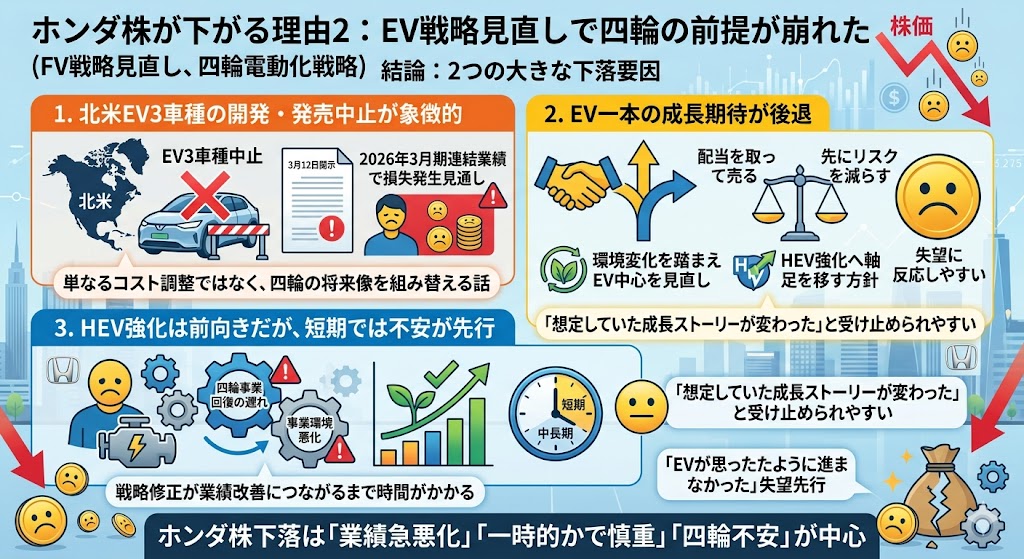 ホンダ株が下がる理由2：EV戦略見直しで四輪の前提が崩れた