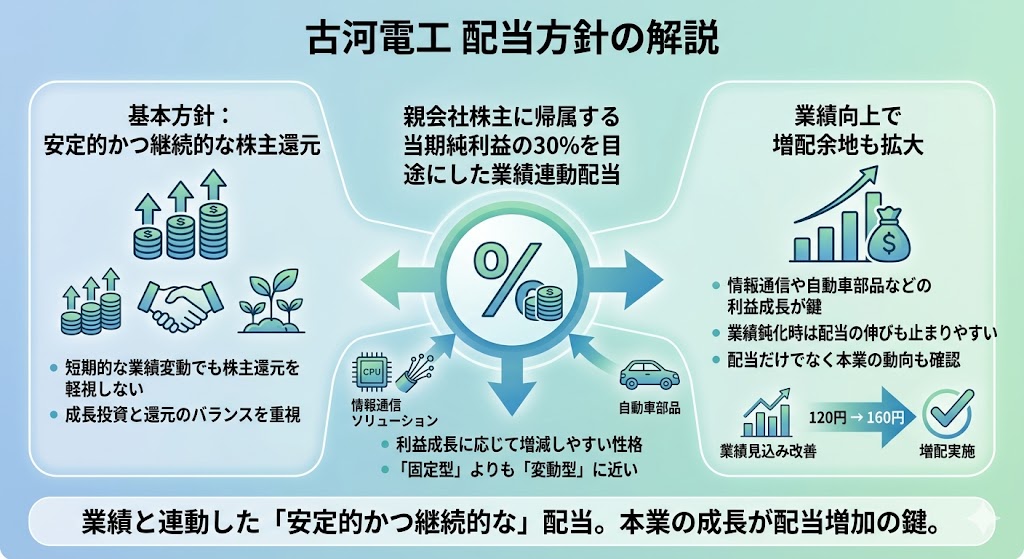 古河電工の配当方針は？