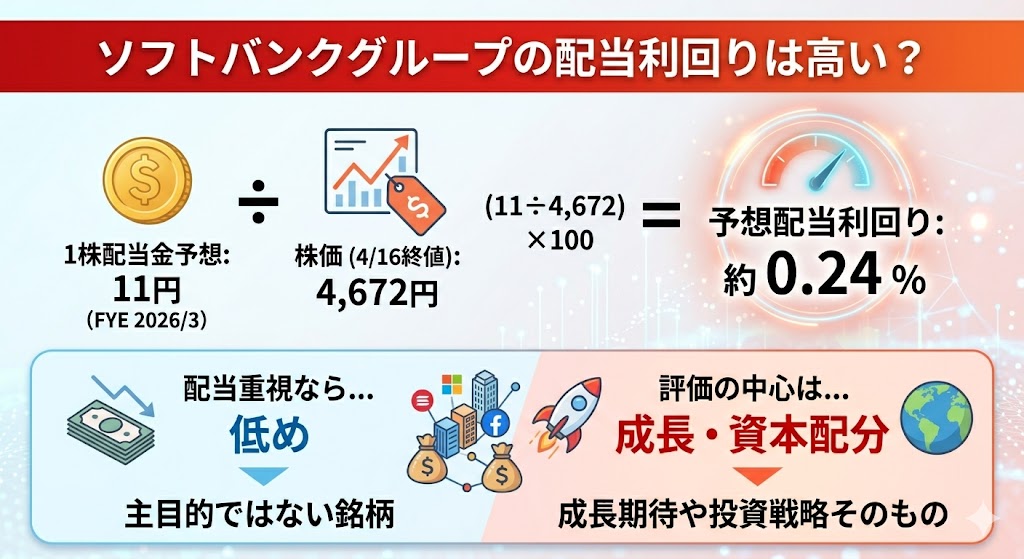 ソフトバンクグループの配当利回りは高い？