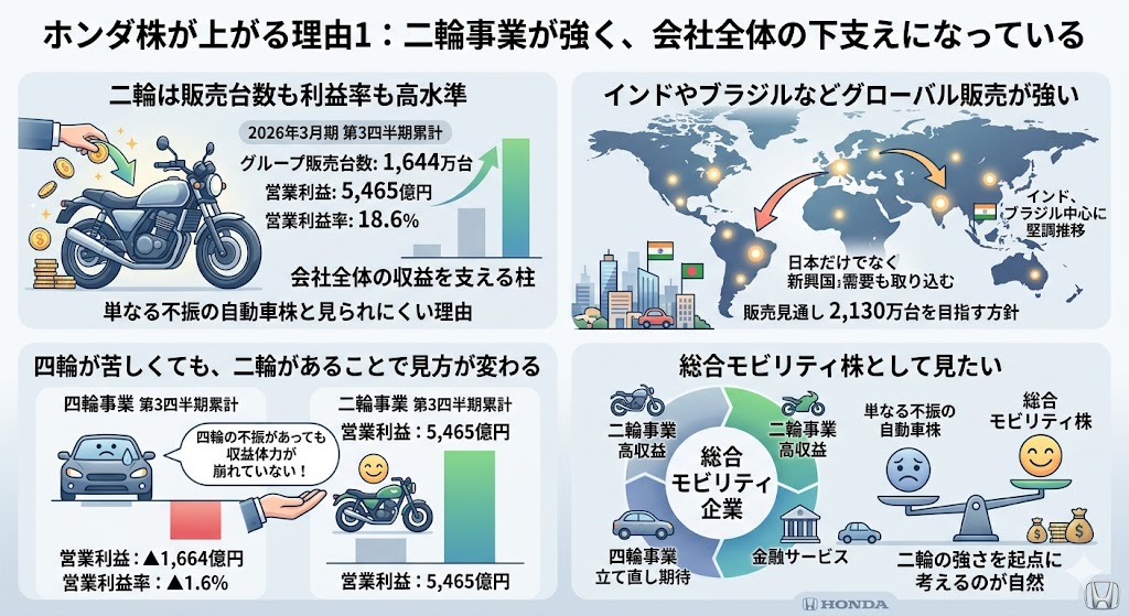 ホンダ株が上がる理由1：二輪事業が強く、会社全体の下支えになっている