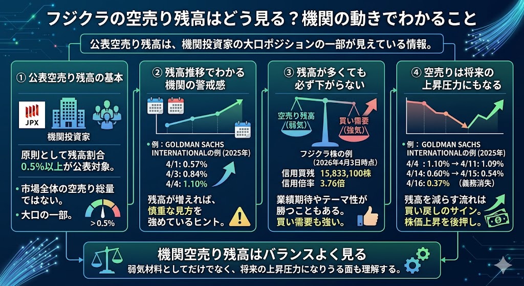 フジクラの空売り残高はどう見る？機関の動きでわかること
