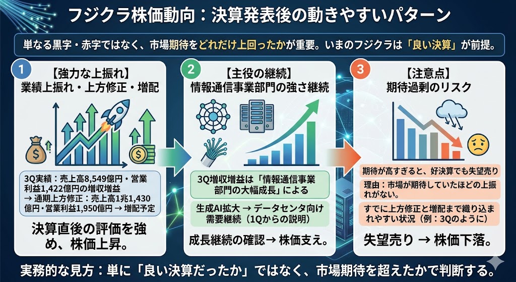 フジクラの決算発表後に株価が動きやすいパターン