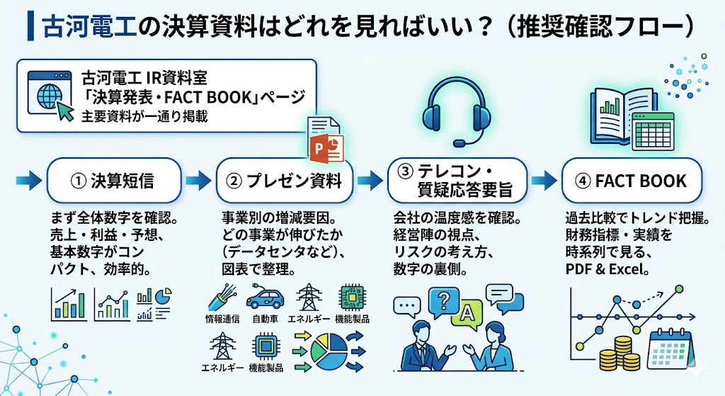 古河電工の決算資料はどれを見ればいい？
