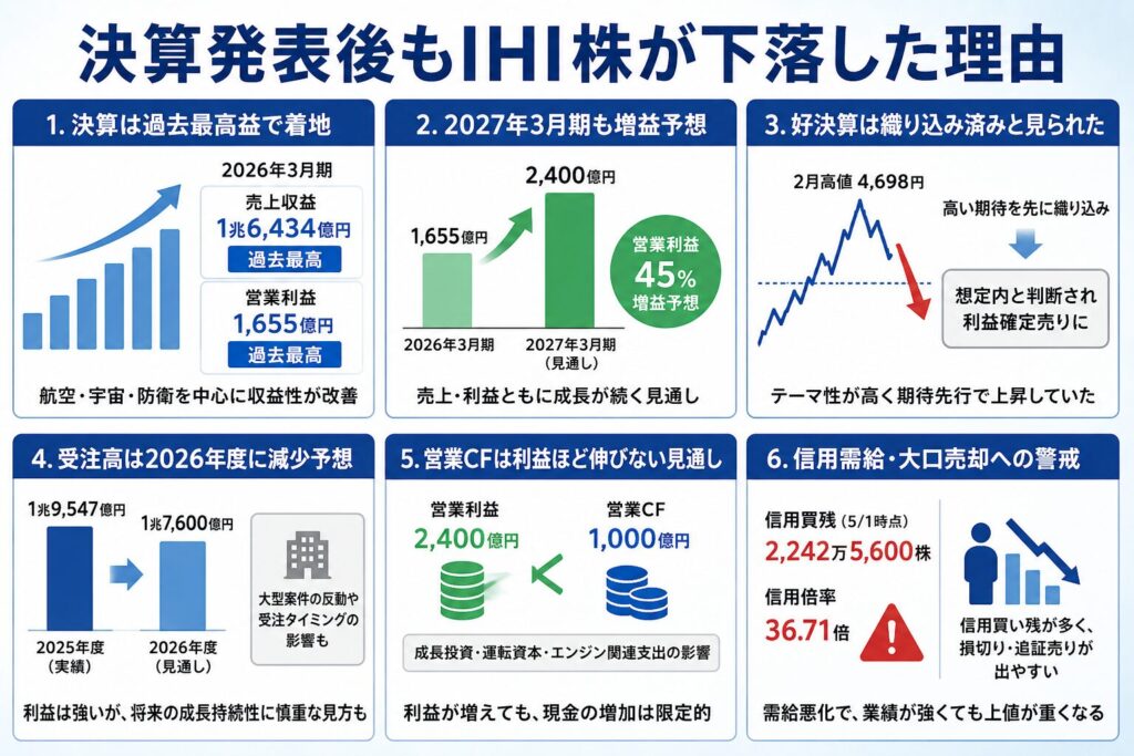 決算発表後もIHI株が下落した理由