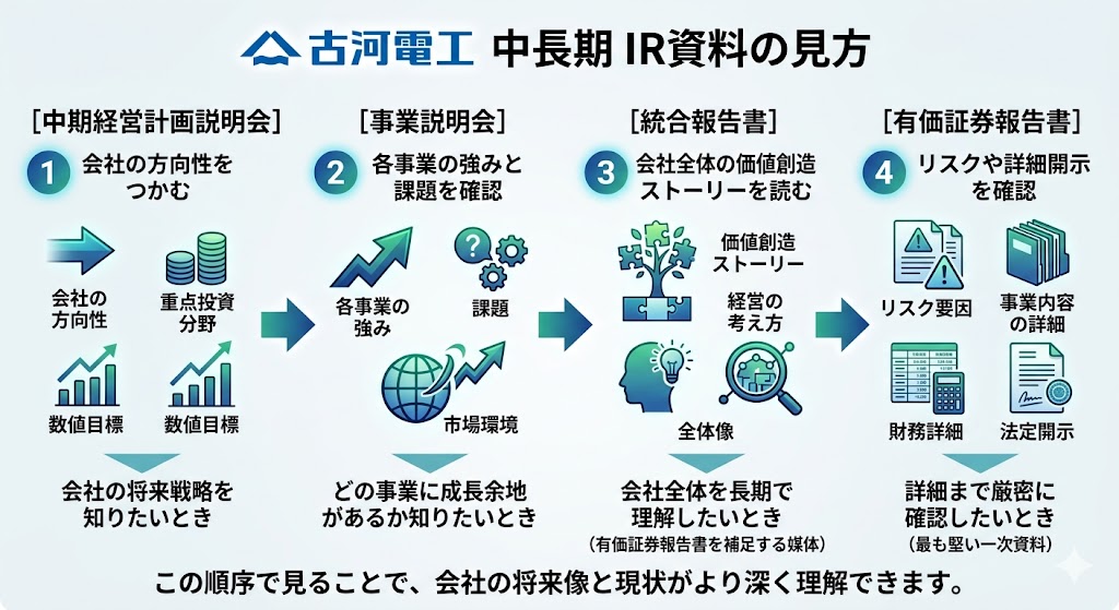 中長期で見るならどのIR資料が重要？