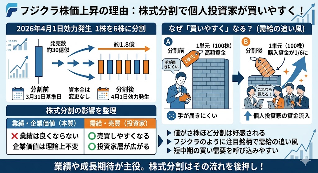 フジクラの株価が上がる理由5|株式分割で個人投資家が買いやすくなった