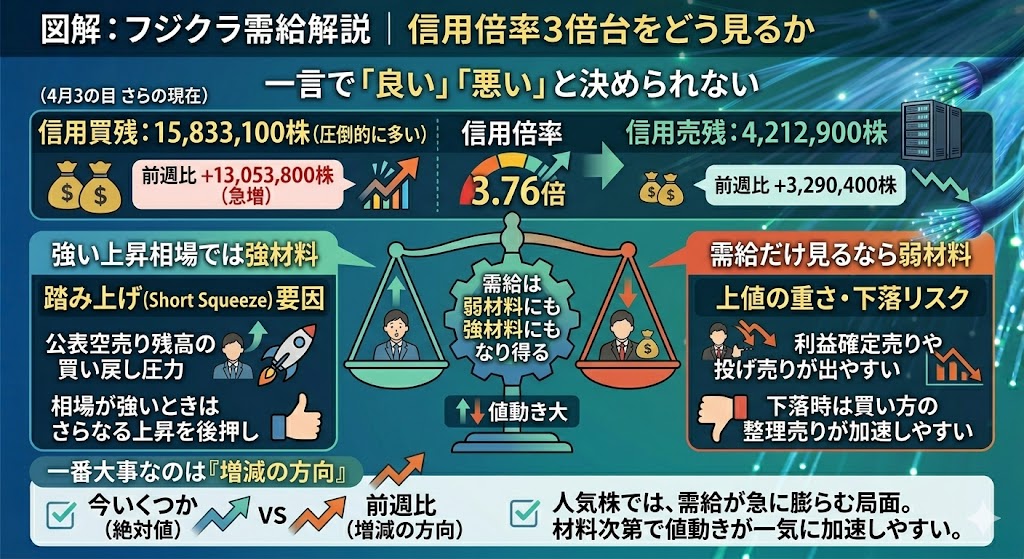 フジクラの需給は悪い？良い？信用倍率3倍台をどう見るか